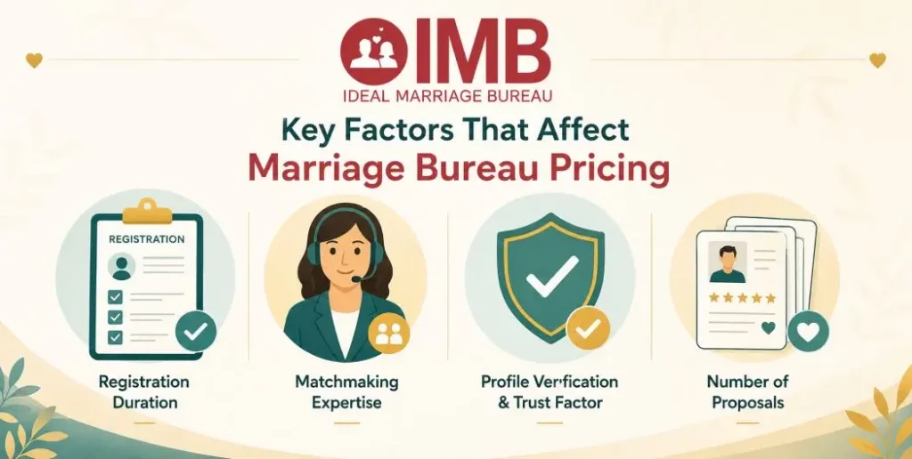 Marriage Bureau Fees and Packages: Ideal Marriage Bureau Pricing Explained