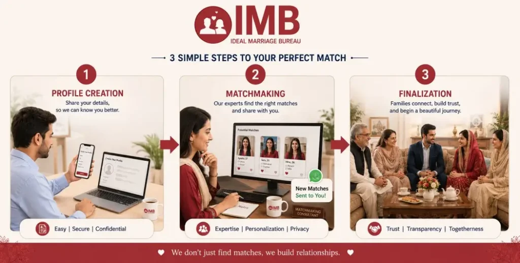 3 step marriage bureau process showing profile creation matchmaking and final rishta confirmation
