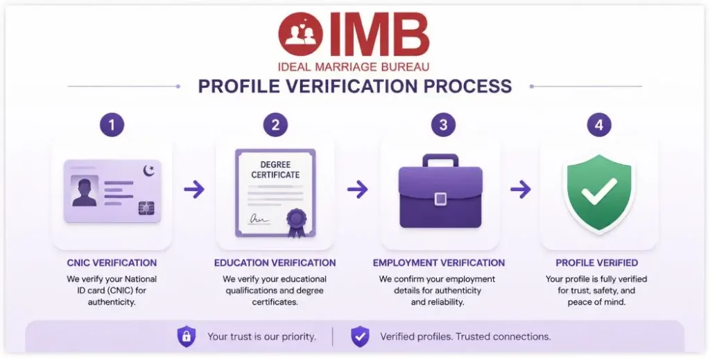 Step-by-step profile verification process used by a trusted marriage bureau including CNIC, education and employment checks