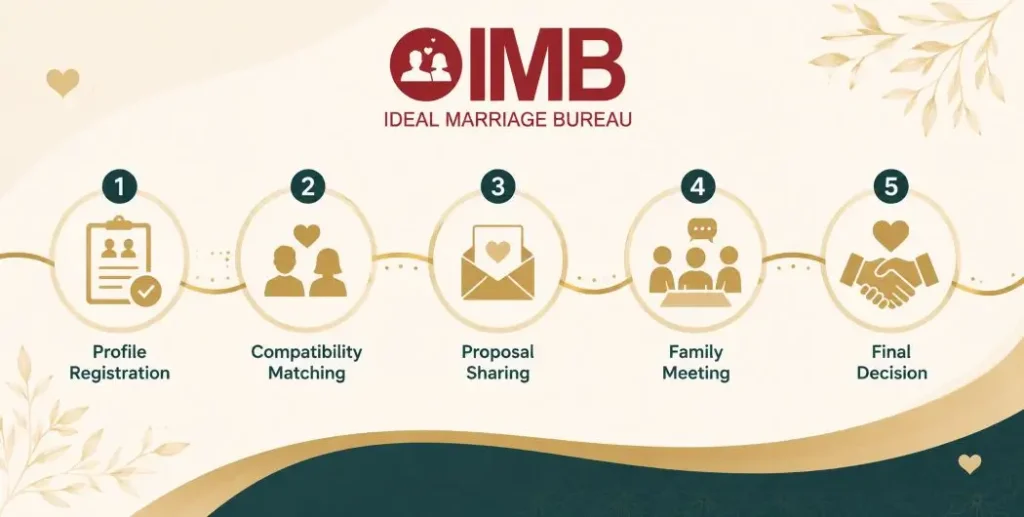 Step by step rishta process from matching to proposal acceptance