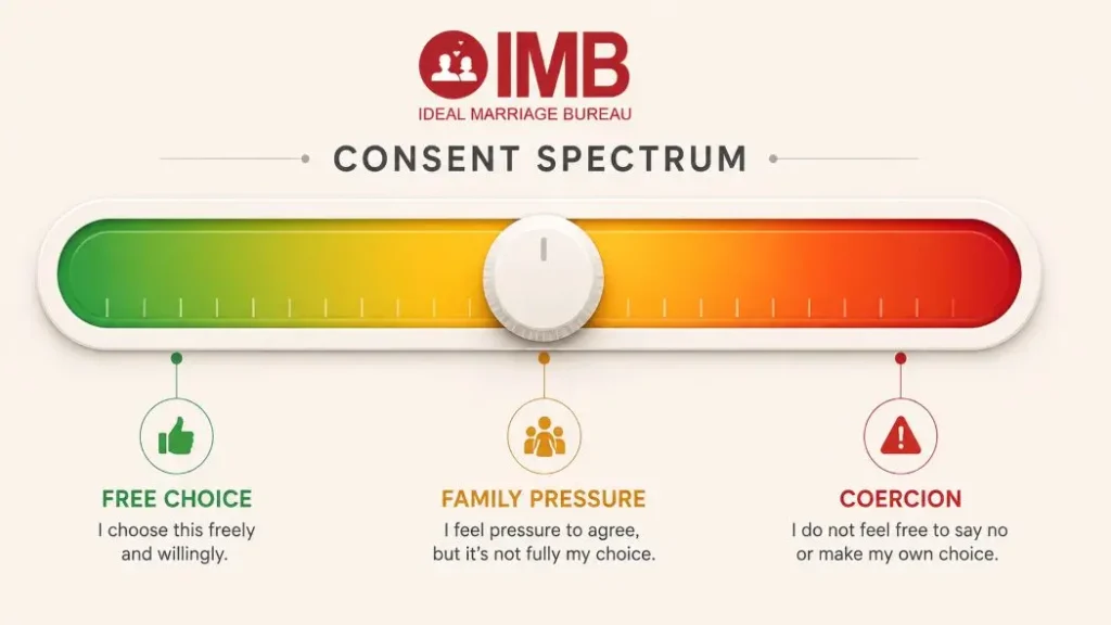 Consent spectrum diagram showing the grey zone between arranged marriage and forced marriage