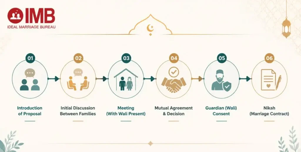 Step-by-step infographic of the rishta process and family involvement
